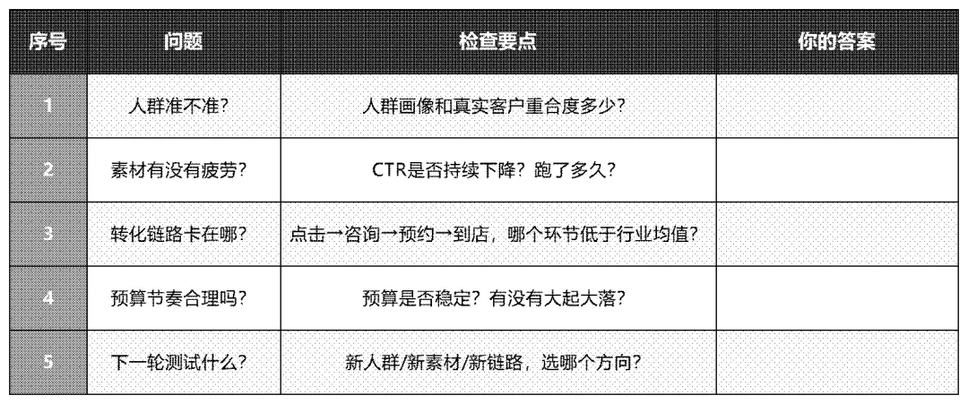 做投放复盘的时候，不要只看ROI，真正要看的是这5个问题正文配图